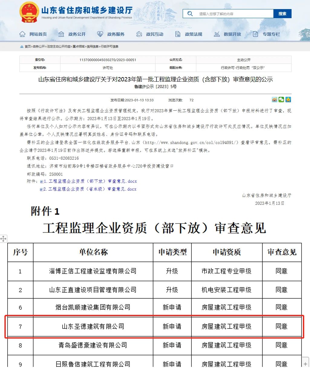 山東圣德建筑有限公司取得工程監(jiān)理房屋建筑工程甲級(jí)、市政工程專業(yè)乙級(jí)資質(zhì)！